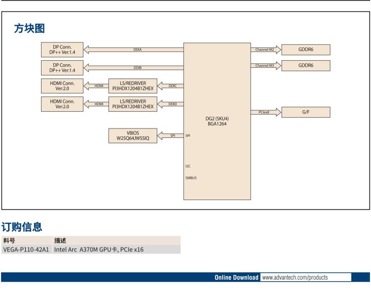 研華VEGA-P110 Intel Arc A370M 嵌入式 GPU卡 PCIe x16 ，帶2個HDMI 2.0b, 2個DP 1.4a