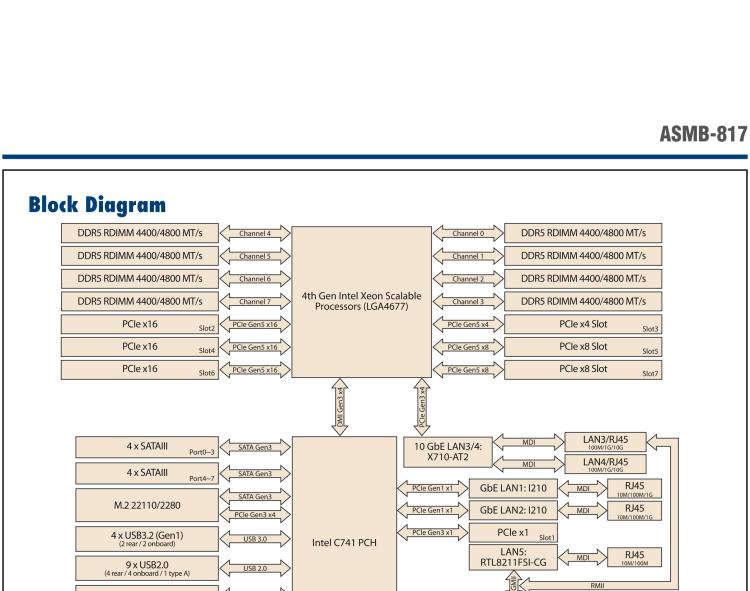研華ASMB-817 4th Gen Intel? Xeon? Scalable ATX Server Board with 8x DDR5, 3x PCIe x16, 8x SATA 3, 4x USB 3.2 (Gen1), Dual 10GbE, and IPMI