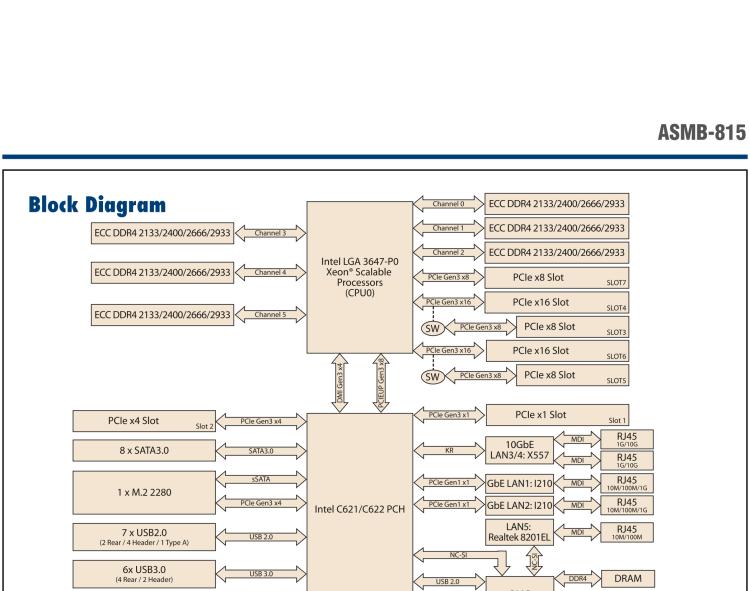 研華ASMB-815 單路LGA 3647-P0 Intel? Xeon? Scalable ATX 服務(wù)器主板，帶 6 個DDR4, 5 個PCIe x8 或者 2 個PCIe x16 和 1個 PCIe x8, 8 個SATA3, 6 個USB3.0, Dual 10GbE, IPMI