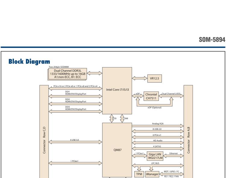 研華SOM-5894 第三代 Intel? Core?處理器， COM Express? Basic 模塊