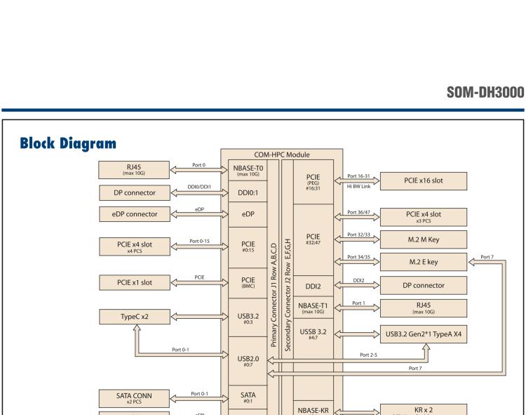 研華SOM-DH3000 COM-HPC Client Size A、B和C 模塊載板