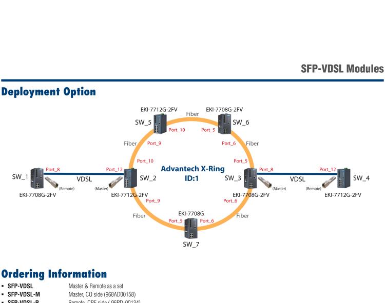 研華SFP-VDSL VDSL2 SFP Modules for Long Reach Ethernet