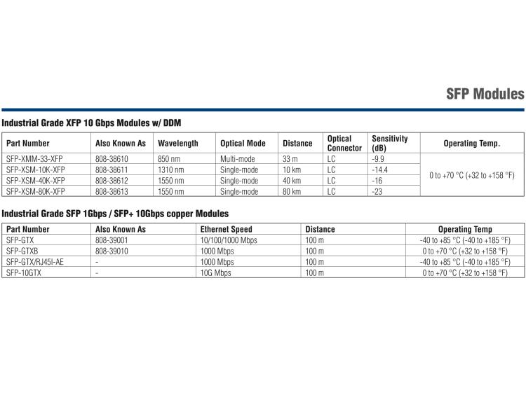 研華SFP-XSM-LCI-40K Hardened SFP+ER/10G-ED, SM1550/LC 40Km