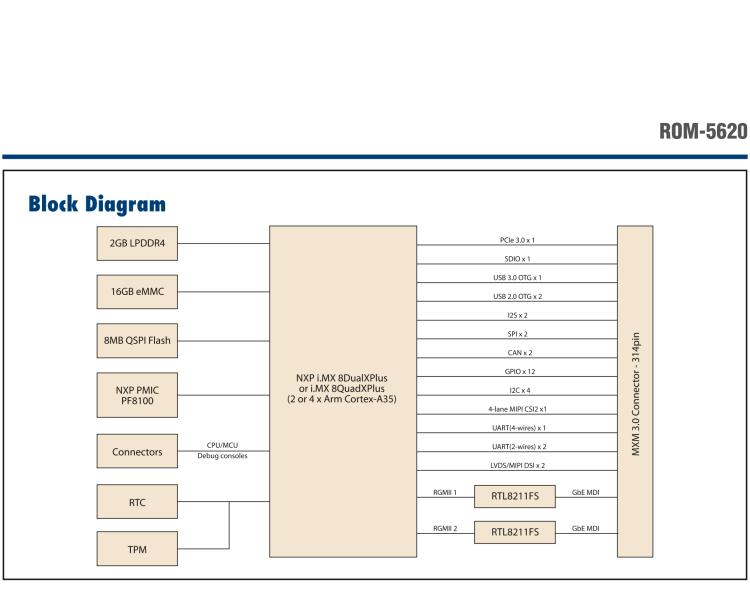 研華ROM-5620 基于NXP i.MX8X SMARC2.0 Arm核心板，多接口，低功耗設(shè)計(jì)