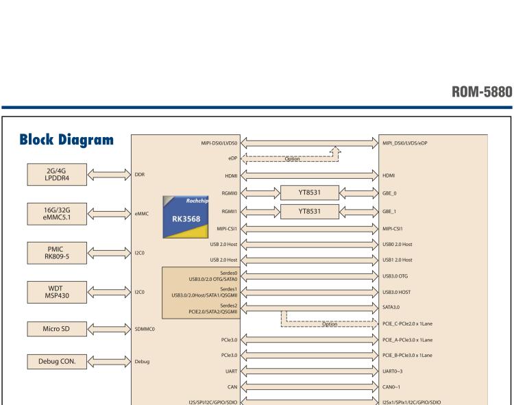 研華ROM-5880 基于瑞芯微RK3568平臺(tái)的SMARC2.1核心模塊