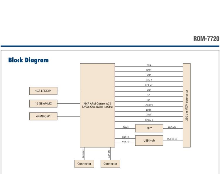 研華ROM-7720 基于NXP i.MX 8QM Qseven Arm核心模塊，多核異構(gòu)，具備優(yōu)異的計(jì)算及圖形顯示性能