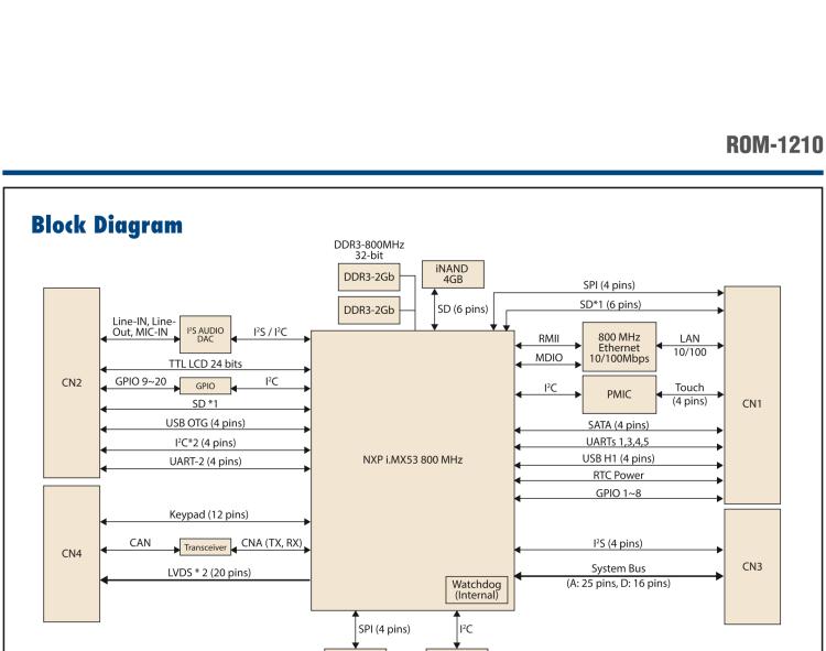 研華ROM-1210 基于NXP ARM Cortex?-A8 i.MX53 1GHz高性能處理器的RTX核心模塊，低功耗