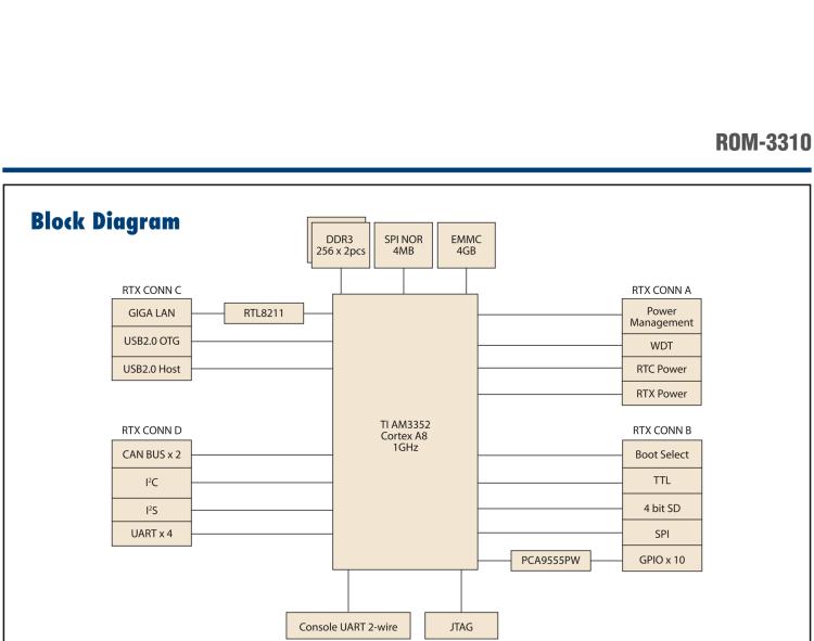 研華ROM-3310 基于TI AM3352 Cortex A8 1GHz RTX 2.0 的標(biāo)準(zhǔn)核心板，適用于寬溫抗震等工業(yè)自動(dòng)化領(lǐng)域