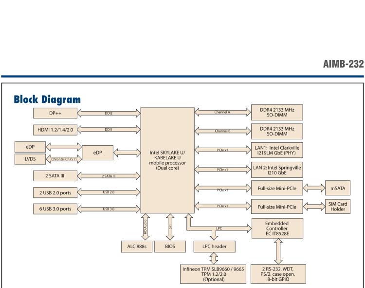 研華AIMB-232 板載Intel? 第6/7代 Core? i/賽揚(yáng) 處理器。超薄設(shè)計(jì)，無風(fēng)扇設(shè)計(jì)，支持寬溫。