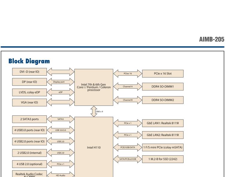 研華AIMB-205 適配Intel? 第6/7代 Core? i 處理器，搭載H110芯片組。高性價比，擁有豐富的擴展接口，穩(wěn)定可靠。