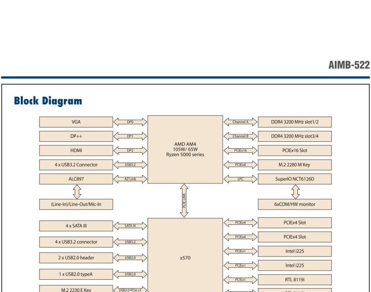 研華AIMB-522 適配AMD Ryzen? AM4 5000系列處理器，搭載X570芯片組。具有豐富接口，雙千兆網(wǎng)口和雙2.5GbE網(wǎng)口設(shè)計，用于自動化和人工智能圖像處理等高端行業(yè)。