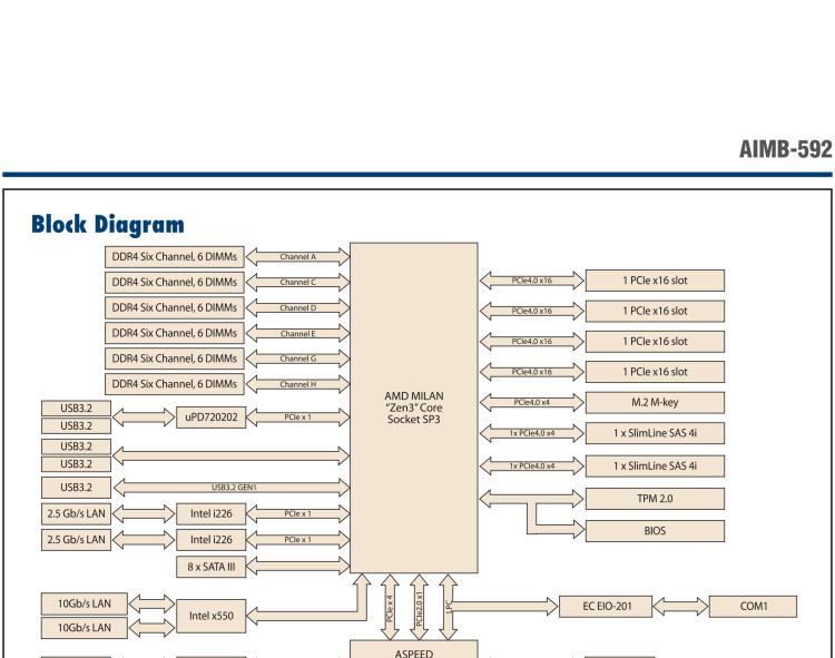 研華AIMB-592 適配AMD EPYC 7003系列處理器。性能達到服務器級別，4路PCIe x16滿足各類拓展需求，可做小型工作站、小型視覺圖像處理服務器使用。