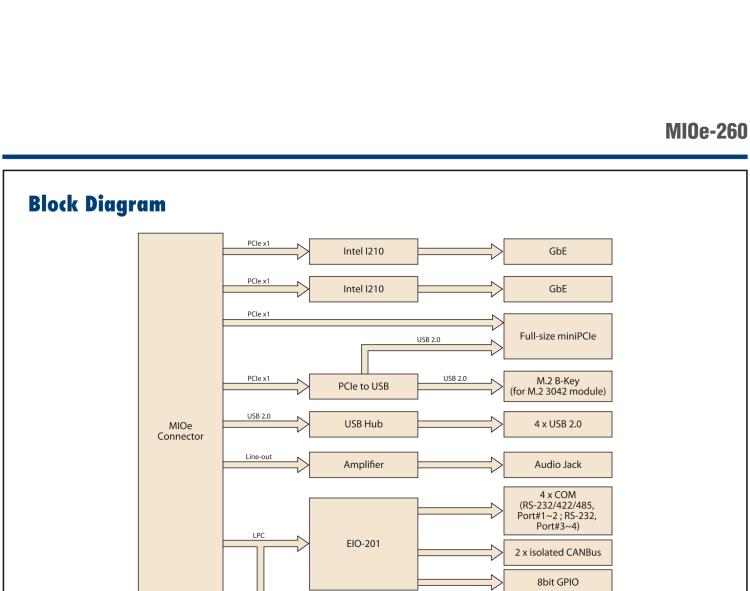 研華MIOe-260 M.2 B-key，高速 miniPCIe，雙Intel LAN，4個USB2.0、8個COM