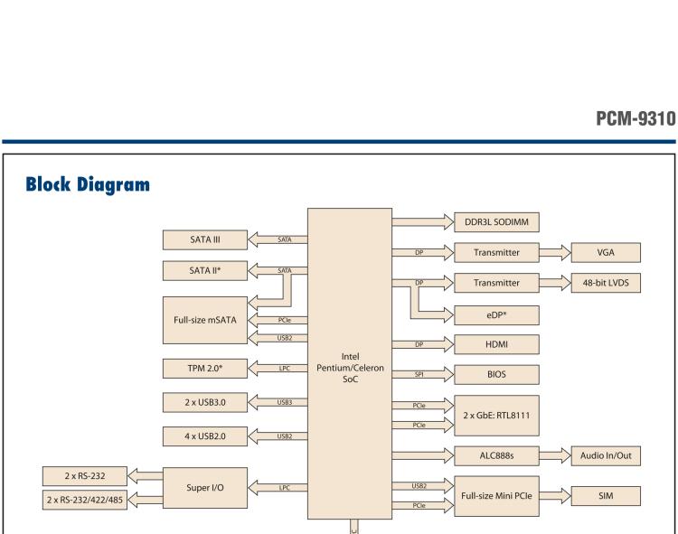 研華PCM-9310 英特爾第五代Atom?賽揚(yáng)N3160 / N3060 SoC，Intel?Atom E8000 SoC，3.5寸單板電腦，DDR3L，VGA，HDMI，48位LVDS，2GbE，Mini PCIe，mSATA，SUSI API