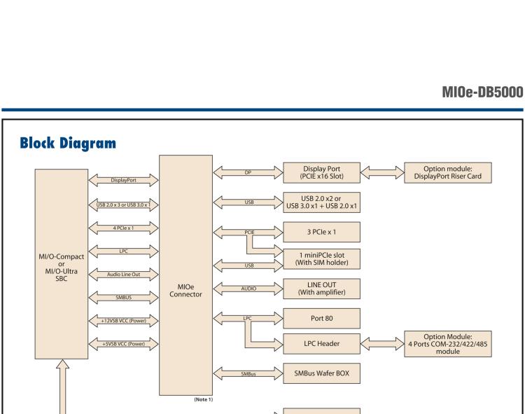 研華MIOe-DB5000 MIOe擴展評估板，可用于MI/O 3.5寸和MI/O 2.5寸 系列單板電腦