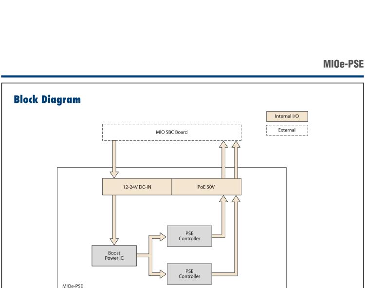 研華MIOe-PSE PoE IEEE 802.3af/at 15.4W/30W 供電設(shè)備（PSE）用于MIO單板電腦