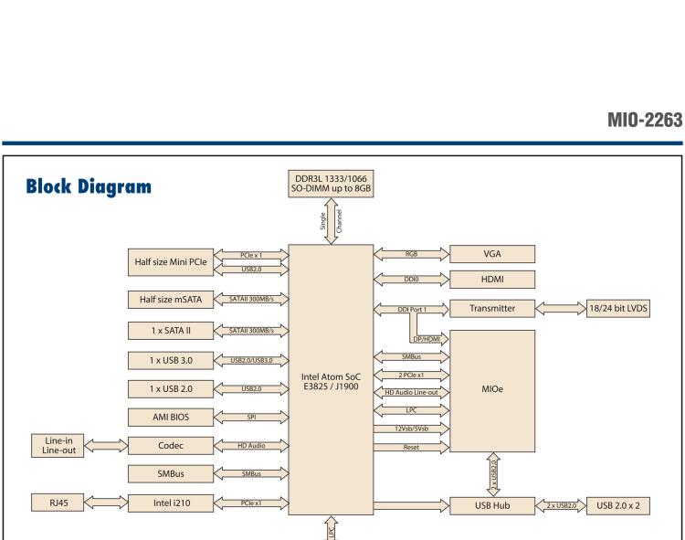 研華MIO-2263 2.5寸Pico-ITX主板，搭載Intel? Atom? SoC E3825/ J1900處理器的2.5寸Pico-ITX單板電腦，采用DDR3L內(nèi)存，支持24-bit LVDS + VGA/HDMI獨(dú)立雙顯，帶有豐富I/O接口：1個(gè)GbE、半長Mini PCIe、4個(gè)USB、2個(gè)COM、SMBus、mSATA & MIOe