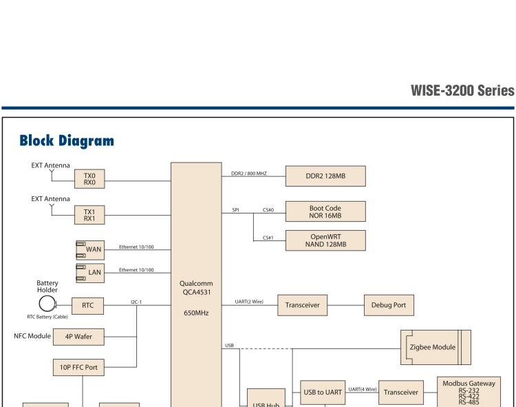 研華WISE-3270 研華EPD電子紙專用工業(yè)網(wǎng)關(guān)，以太網(wǎng)、 WIFI（AP）、4G/LTE，專為智能城市、工業(yè)4.2應(yīng)用而設(shè)計(jì)。