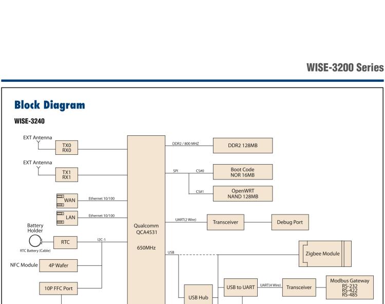 研華WISE-3240 研華EPD電子紙專用工業(yè)網(wǎng)關(guān)，以太網(wǎng)、 WIFI（AP）、Zigbee，專為智能城市、工業(yè)4.1應(yīng)用而設(shè)計。