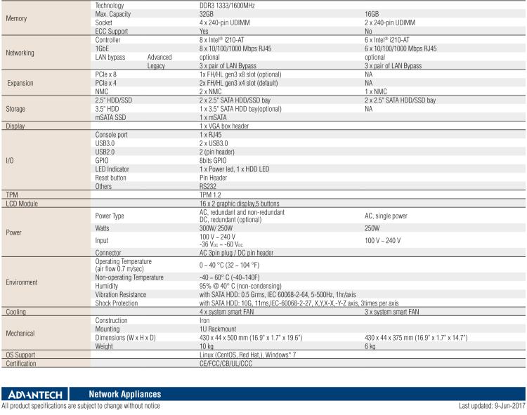 研華FWA-3232 基于Intel? Haswell XeonTM E3/CoreTM/ PentiumTM/CeleronTM系列處理器 1U機(jī)架式網(wǎng)絡(luò)應(yīng)用平臺