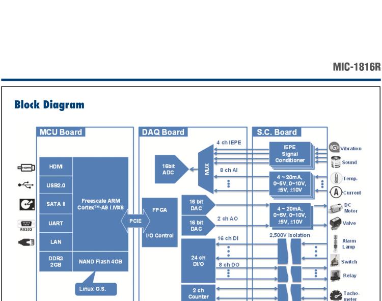 研華MIC-1816R 帶有ARM Cortex?-A9 i.MX6 1GHz的16位，1MS/s DAQ平臺(tái)